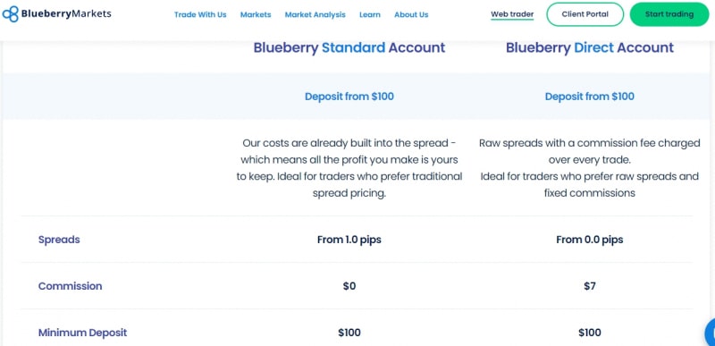 Blueberry Markets: отзывы о брокере