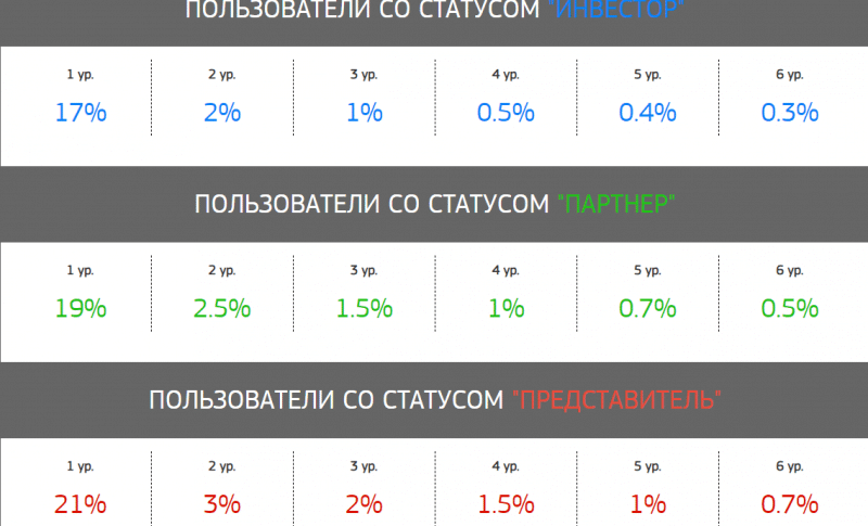 STARTUP INVEST - проблемная фирма с простой схемой